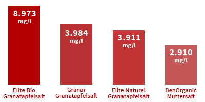 Analyseberichte zum Polyphenolgehalt