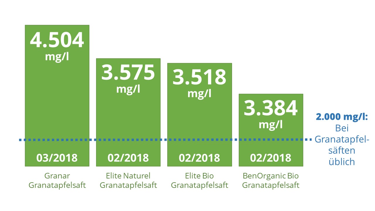 Analyseberichte zum Polyphenolgehalt